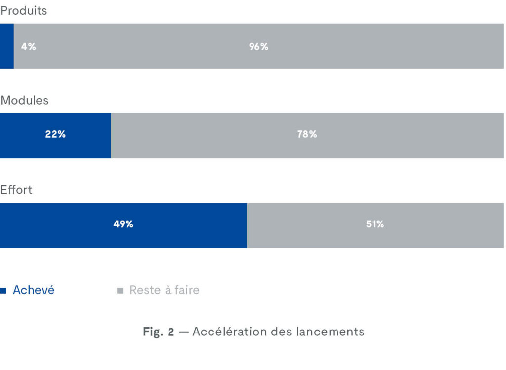 Accélération des lancements Accélération des lancements