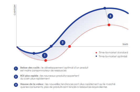 Explication du time-to-market