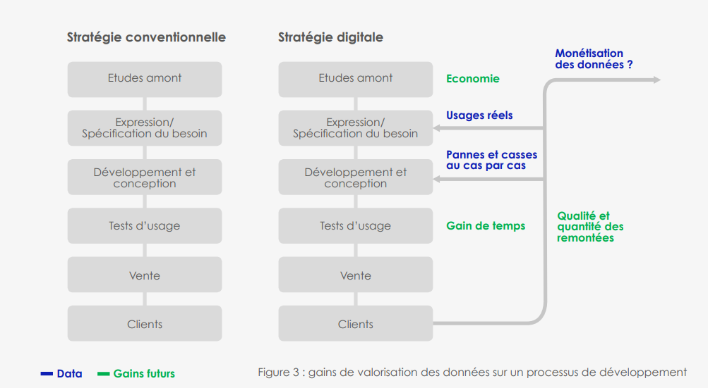 Gains de valorisation - Objets connectés