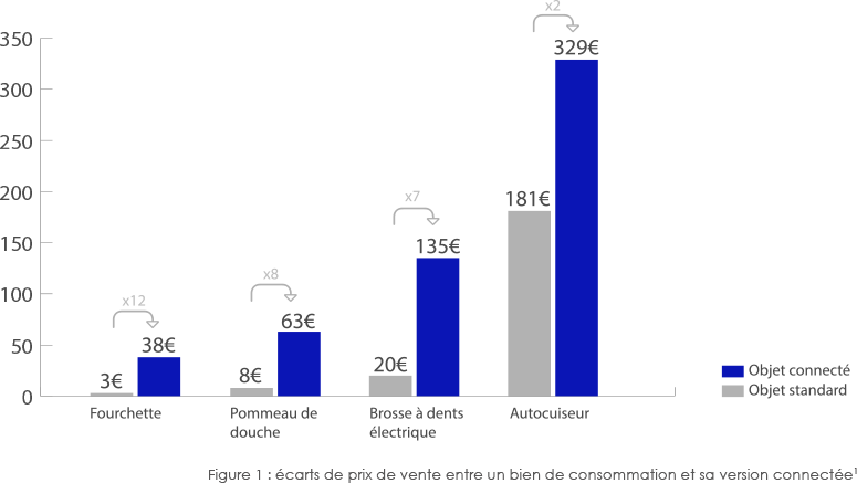 Ecarts de prix - Objets connectés