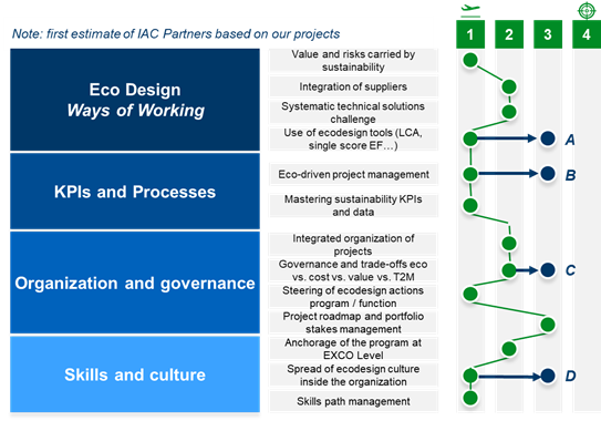 Design-to-Green